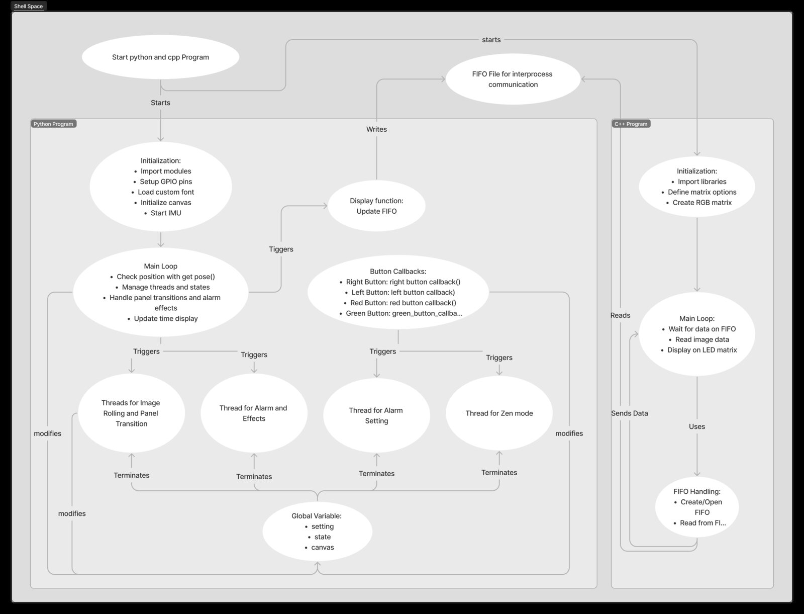 Software architecture diagram showing the Python control program, its state and animation threads, FIFO interprocess communication, and the C++ RGB matrix renderer.