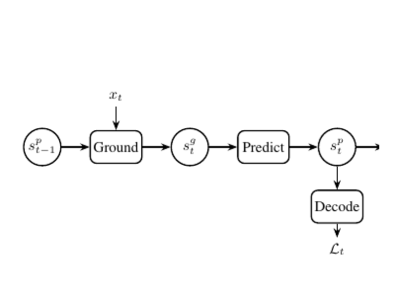 One step of the Grounded Prediction Network recurrent loop.